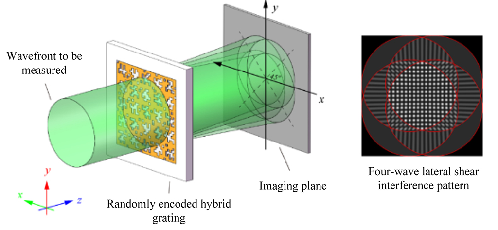 Innovative technological breakthrough of wavefront sensor - four-wave interferometer sensor